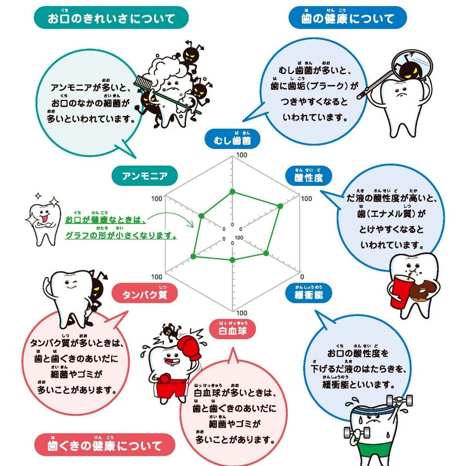多項目・短時間唾液検査システム（SMT） | さっぽろプロケア歯科 